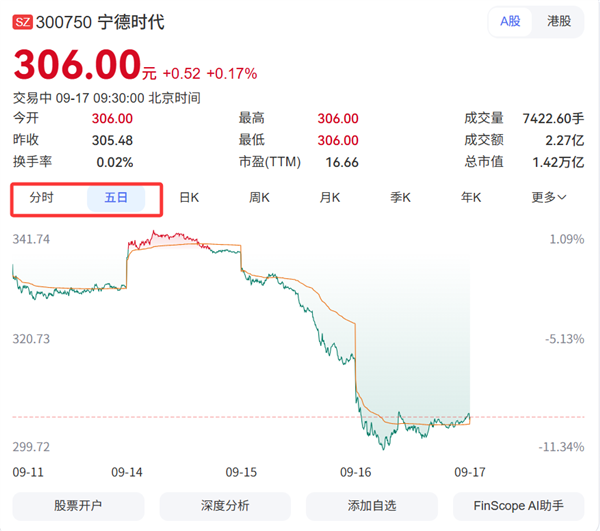 寧王公告：再“燒錢”9.47億